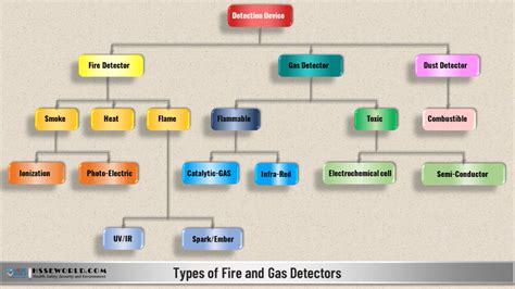 Fire and Gas detection system and types of Fire and Gas Detectors HSSE WORLD