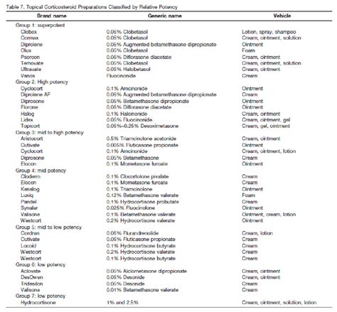 Topical Steroid Class Chart | My XXX Hot Girl