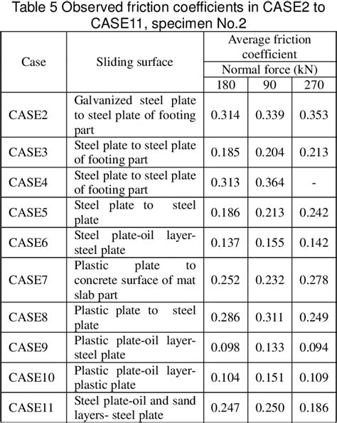 Table 4 from Static Test on Friction Coefficient of Concrete Foundation | Semantic Scholar