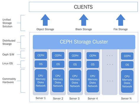 Ceph: Designing and Implementing Scalable Storage Systems | Packt