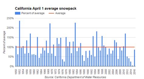 Climate Signals | Chart: California April 1 average snowpack (1950-2016)