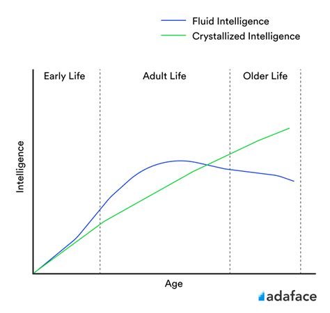 Fluid vs Crystallized Intelligence