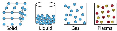 States of Matter - Chemistry LibreTexts