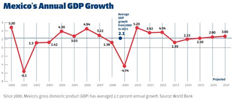 This Man Is Brilliant. So Why Doesn’t Mexico’s Economy Grow Faster ...