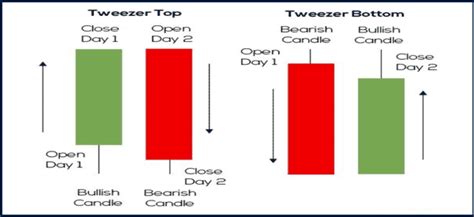 Tweezer Top and Bottom Explained! Spot and Trade with Them - DTTW™