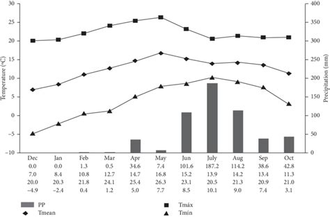 Monthly precipitation and temperatures in Toluca, Mexico, 2010-2011. | Download Scientific Diagram