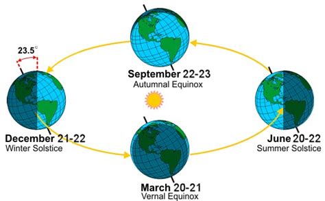 Autumnal Equinox in Northern Hemisphere