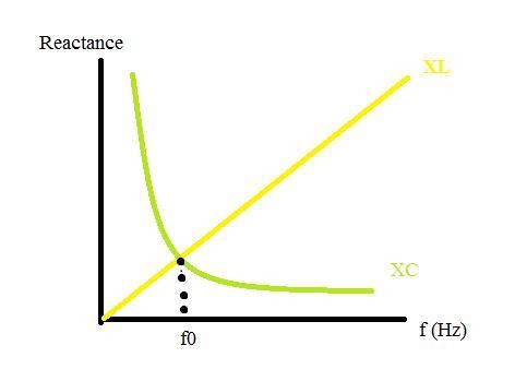 Draw graph showing the variation of inductive reactance and capacitive ...