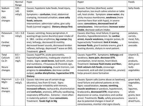 Fluid and Electrolyte chart | Fluid and electrolytes, Medical surgical nursing, Electrolytes nursing