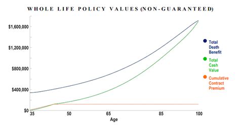 Whole Life Insurance Cash Value Growth Chart