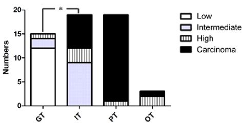 Numbers and ratio of IPMN with low-, intermediate-and high-grade ...