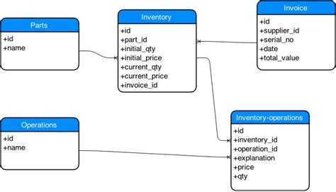 mysql - Advice designing a stock management database - Database Administrators Stack Exchange