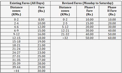 Delhi Metro's New Fares to Go Live in 2 Phases on May 10 & Oct 1 - The ...