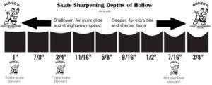 How To Sharpen Skates - Guide To Getting The Most Out Of Your Skates