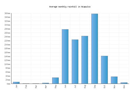 Acapulco Weather averages & monthly Temperatures | Mexico | Weather-2-Visit