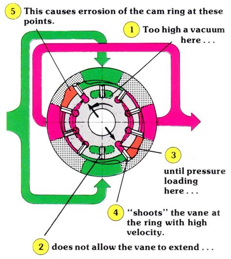 The Anatomy of a Hydraulic Vane Pump Failure | Brendan Casey's hydraulics blog