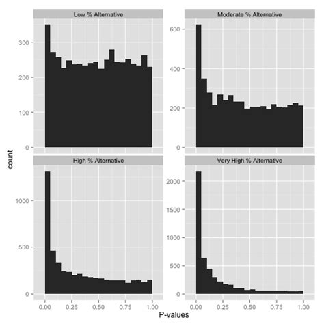 How to Interpret a P-Value Histogram