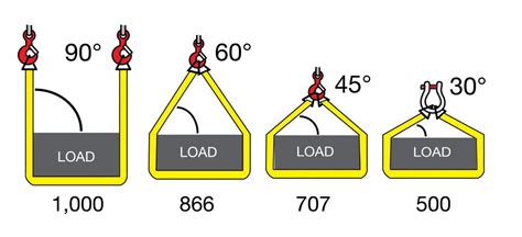 Sling Angles - Sling Angle Information - Ashley Sling