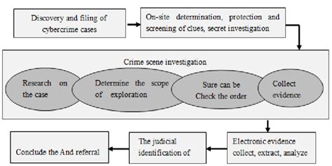 Crime Scene Investigation Flow Chart