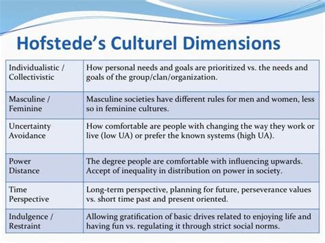 Geert Hofstede 5 Cultural Dimensions - Bing Images | Learning | Pinterest | Ecological systems ...