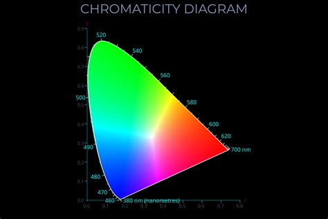 Chromaticity diagram