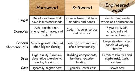 The Woodfashioners Wood Guide - What You Need To Know — woodfashioners | Wood, Different types ...