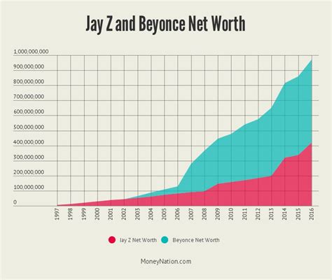 Jay Z Beyonce Net Worth: Almost a Billion Together - Money Nation