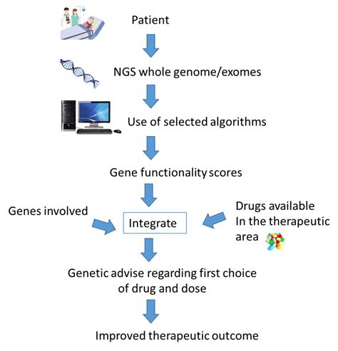 Precision medicine taking the individual’s whole genome into consideration - On Medicine