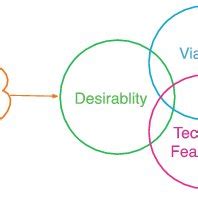 Design Thinking approach (Based on Tim Brown 2006) | Download Scientific Diagram