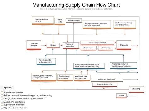 Manufacturing Supply Chain Flow Chart