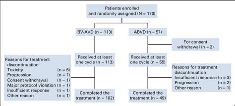 Figure 1 from Brentuximab Vedotin Plus AVD for First-Line Treatment of ...