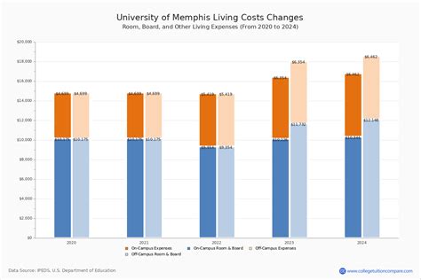 University of Memphis - Tuition & Fees, Net Price