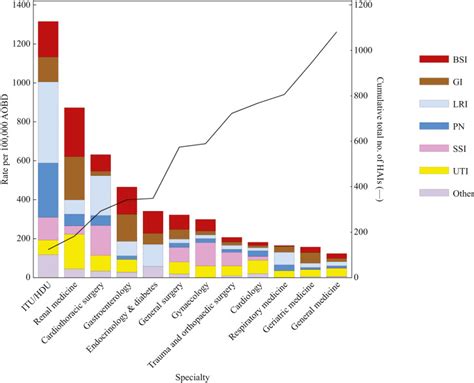 Epidemiology of healthcare-associated infection reported from a hospital-wide incidence study ...