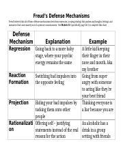 Freud's Defense Mechanism chart - Module 55.docx - Freud's Defense ...