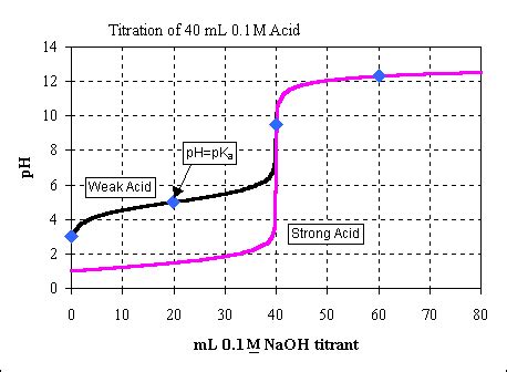 Titration Curves