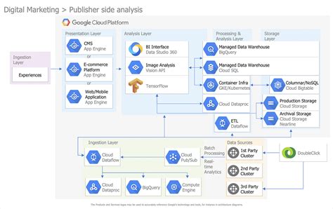 Creating a Google Cloud Platform Architecture Diagram | ConceptDraw HelpDesk