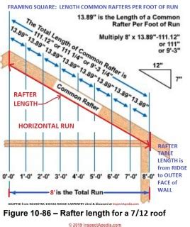 Framing Square Rafter Table Guide How to figure roof rise, run, rafter cuts, braces, or stair ...