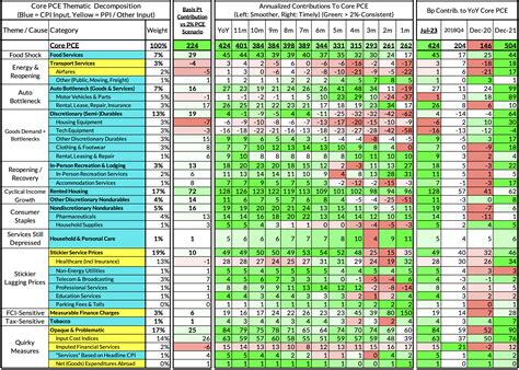 July Core-Cast Post-PCE: Core PCE Should Encourage The Fed, But "Watch ...