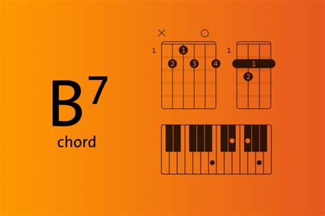 C major chord explained on piano, guitar and ukulele — root positions ...