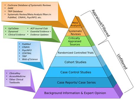 Acquire the Evidence - EBM Resource Center - LibGuides at New York Medical College