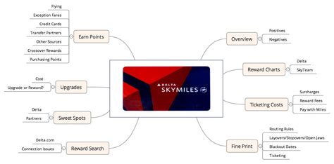 Delta SkyMiles — Reward Flying