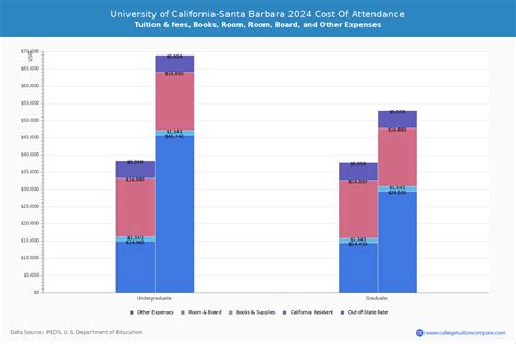 UCSB - Tuition & Fees, Net Price