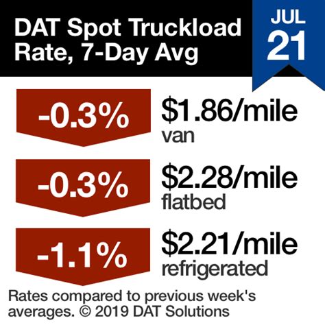 Spot Truckload Freight Trends : Fleet News Daily