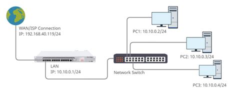 How to Configure MikroTik RouterOS First Time - RouterOS v7