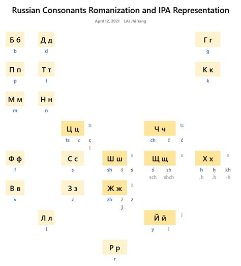 International Phonetic Alphabet, IPA‧ Voice Onset Time, VOT‧ and Simple ...