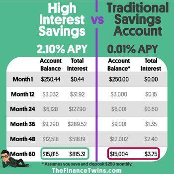 You Need A High Yield Savings Account If Your Money Isn't Earning 2%