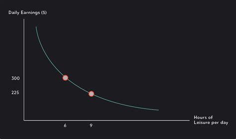 Analyzing Indifference Curves: Purpose, Types, and Shape | Outlier