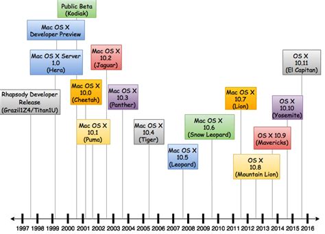 History of Mac OS X release names? - Ask Dave Taylor