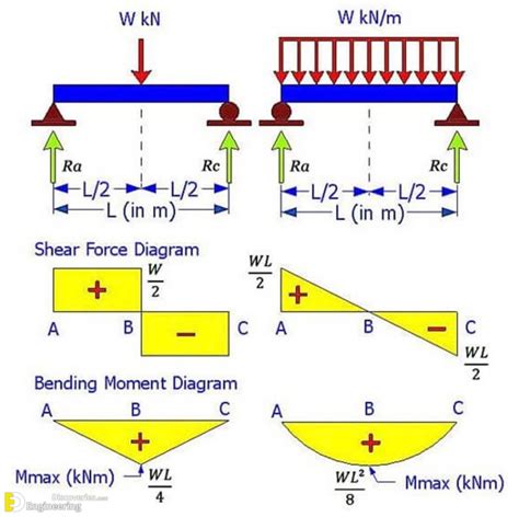 Brief Information About Shear Force And Bending Moment Diagrams ...