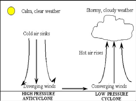 Why Does Air Move From High Pressure Areas To Low Pressure Areas at ...